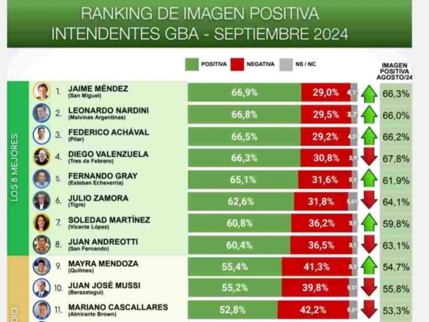 RANKING DE INTENDENTES